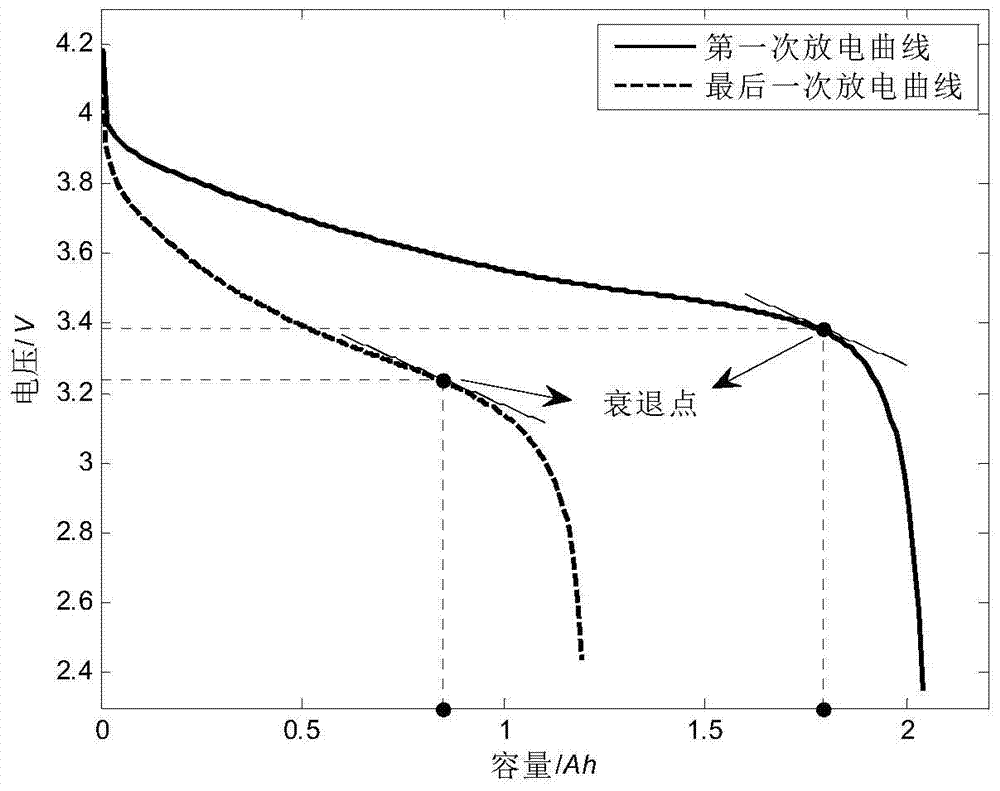 Electric Vehicle Power Battery Life Prediction Method