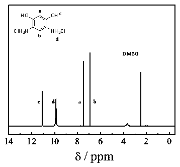 A kind of method for preparing 4,6-diaminoresorcinol hydrochloride by resorcinol one-pot method