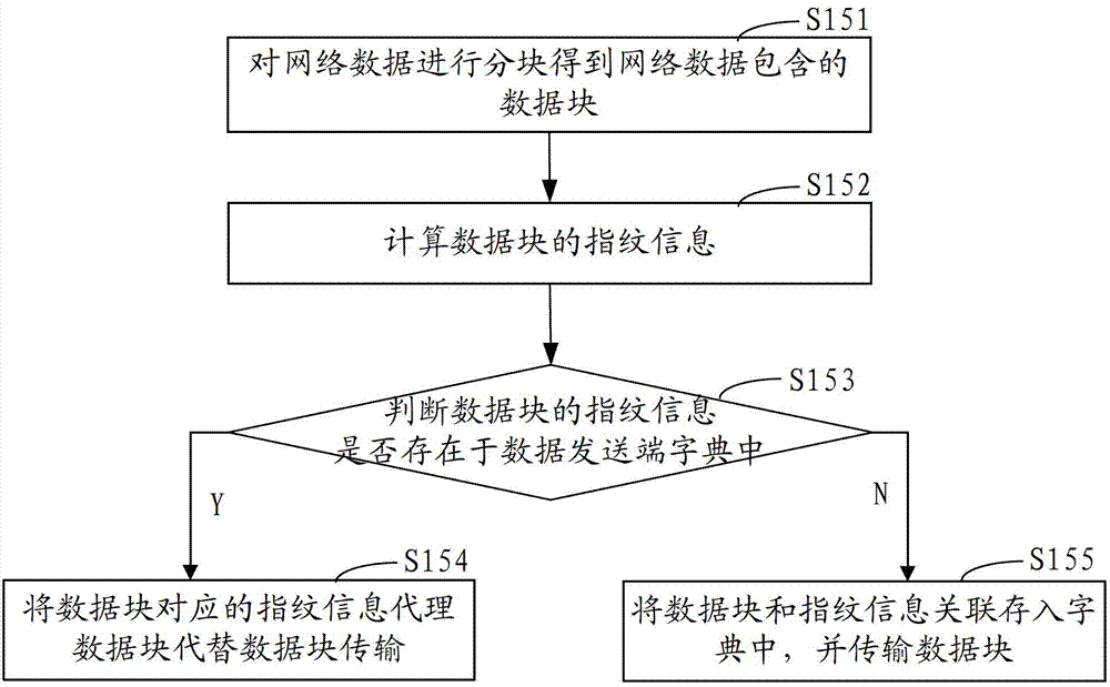 Network data compression method and system