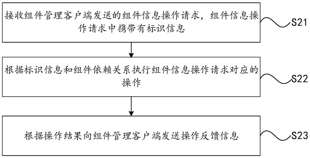 Component management method and device of application program and computer equipment