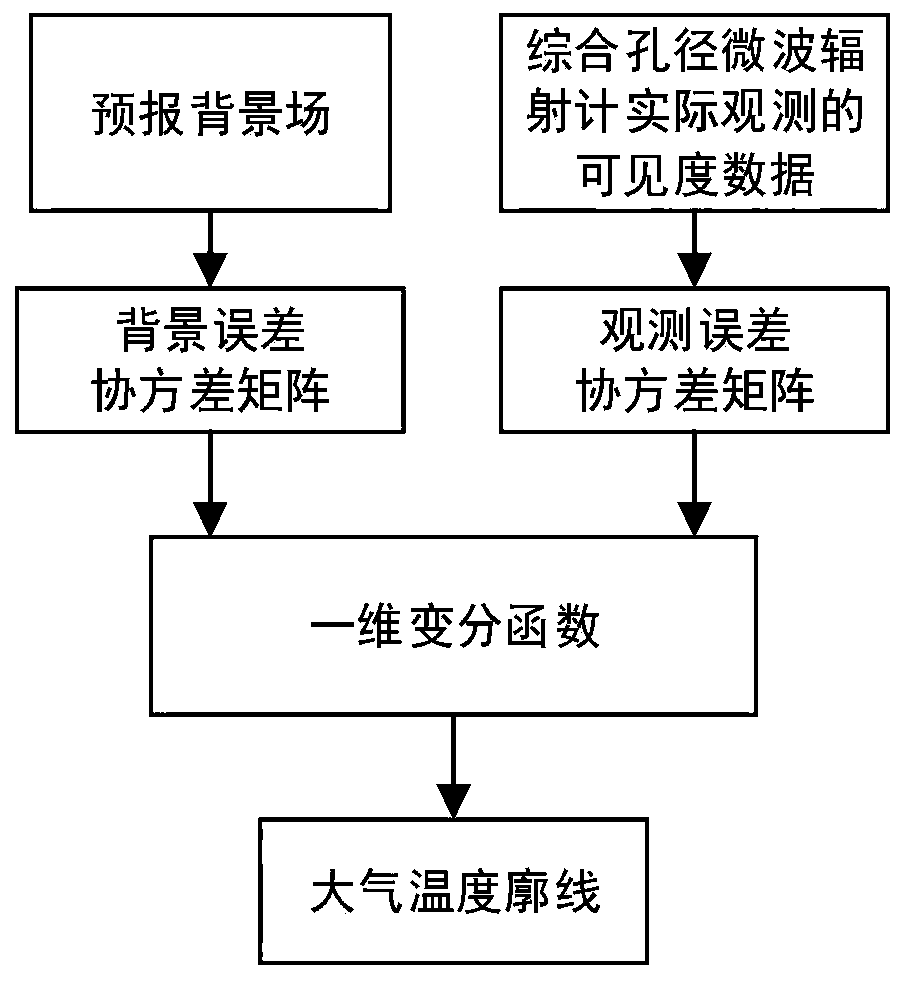 Atmospheric temperature profile direct inversion method and system