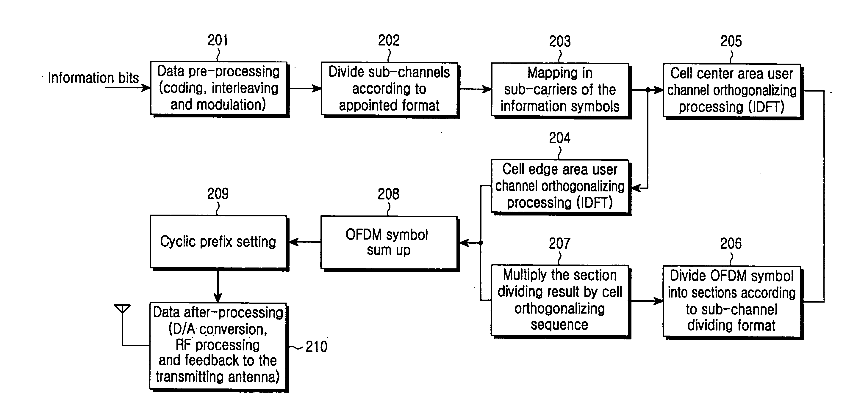 Method and system of orthogonalizing signal transmitted from BS applied to OFDM access