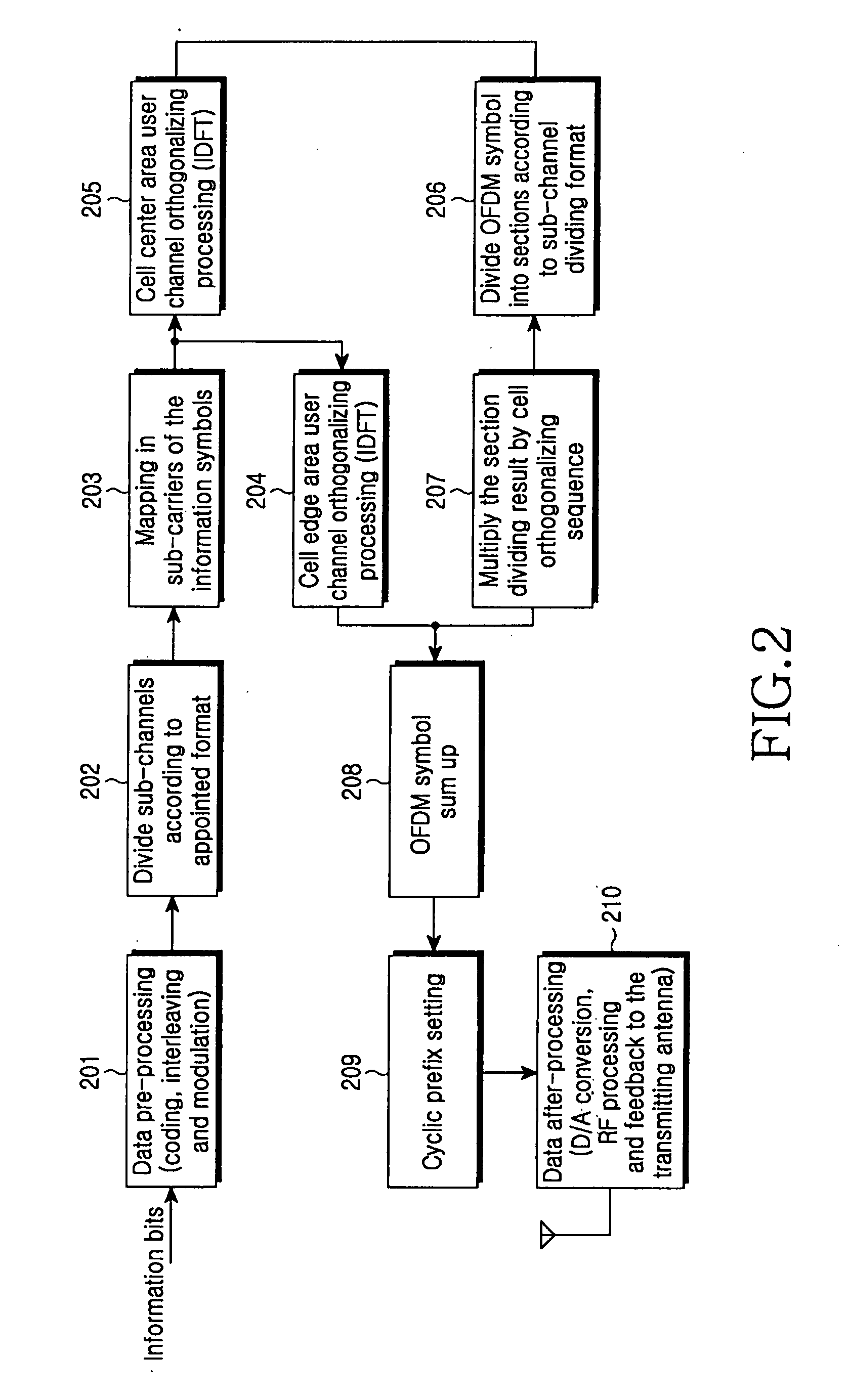 Method and system of orthogonalizing signal transmitted from BS applied to OFDM access
