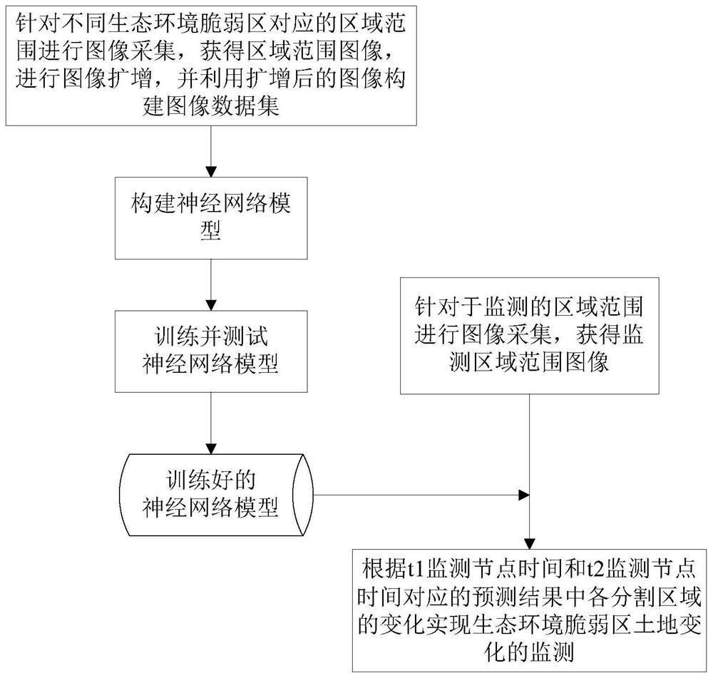Ecological environment fragile area land monitoring method, system and device