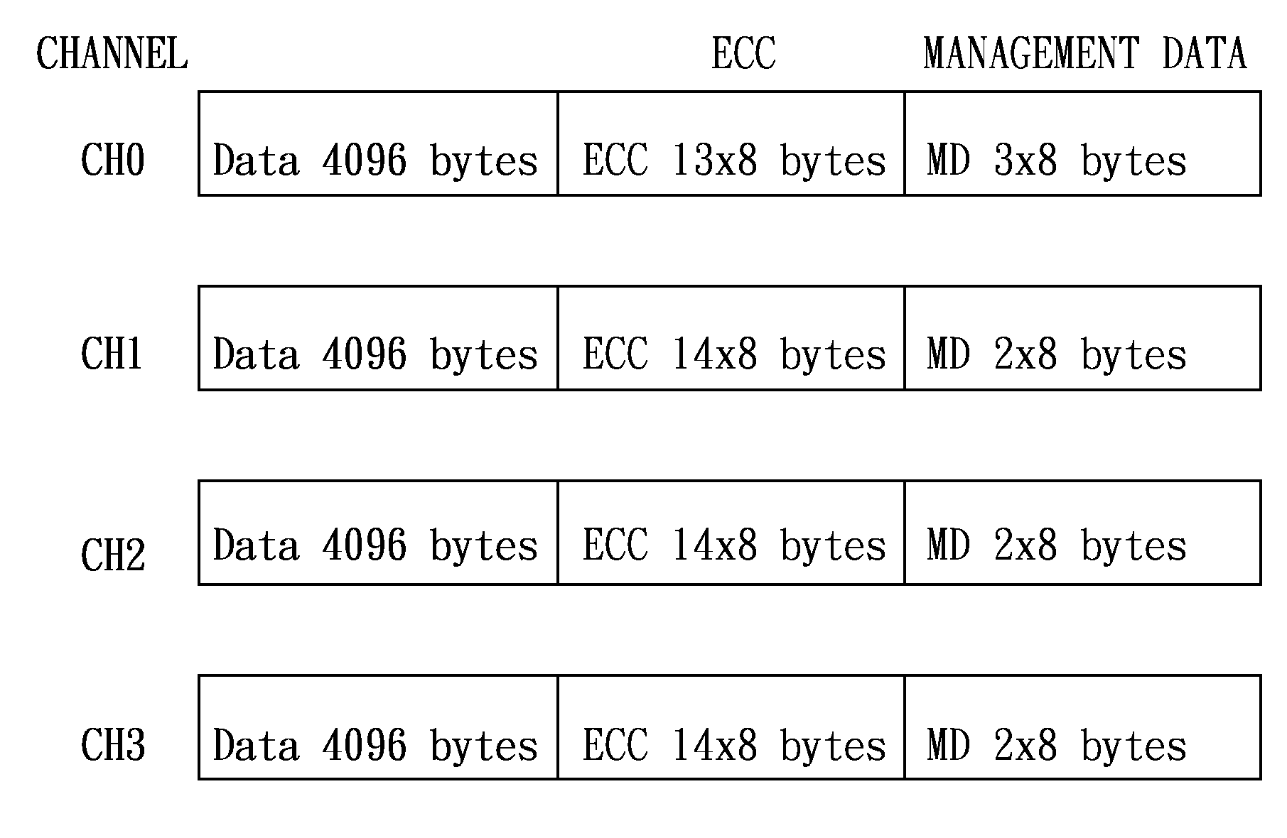 Control method for flash memory based on variable length ecc