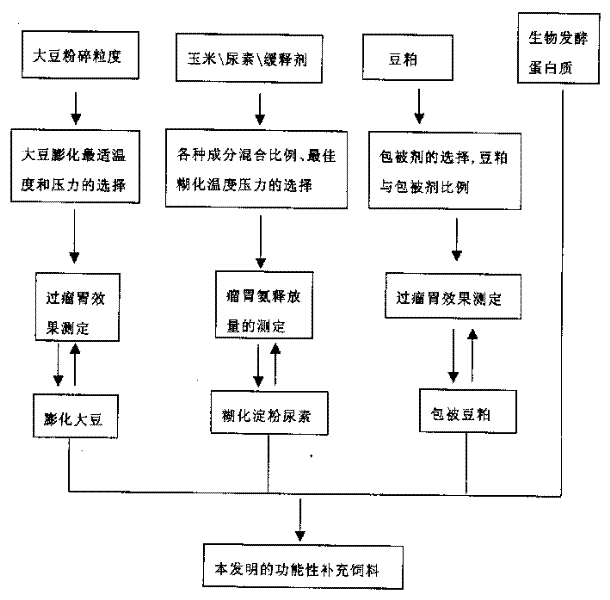 Functional supplementary feed for feednig cow, preparing method and use thereof