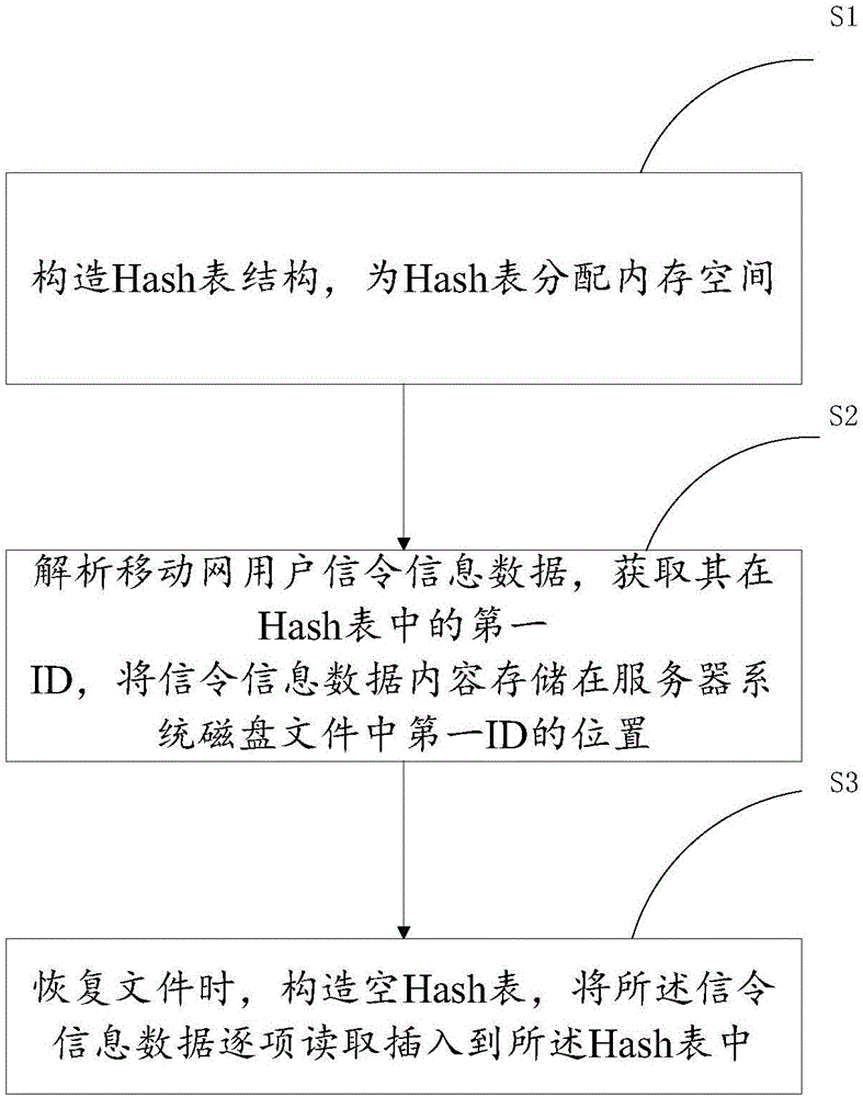 Rapid processing method and system for mobile network user signaling data