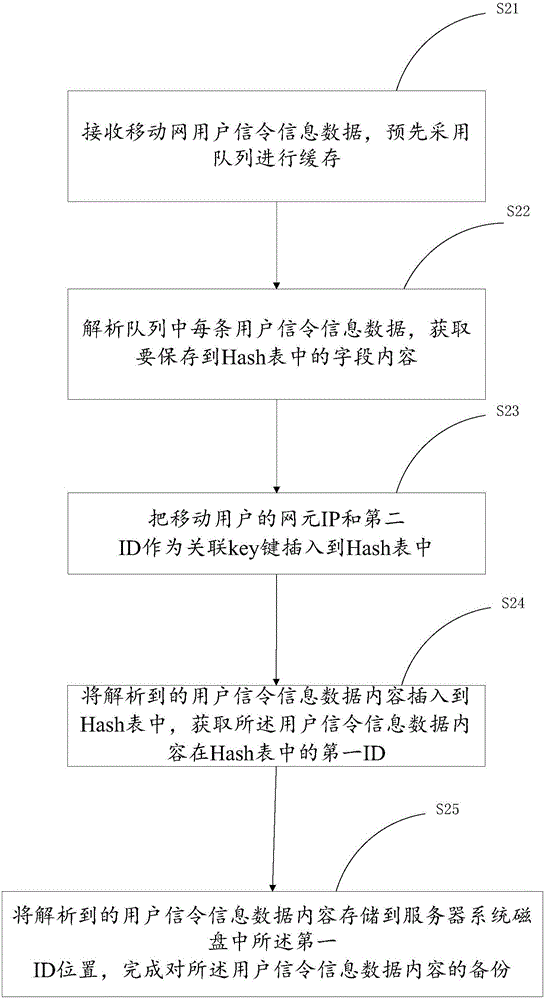 Rapid processing method and system for mobile network user signaling data