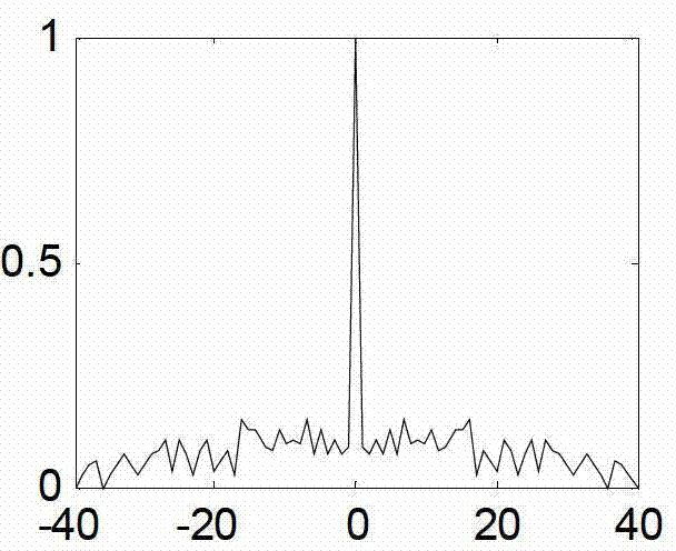 Method for generating MIMO (multiple-input and multiple-output) radar orthogonal polyphase code signals on the basis of genetic-tabu hybrid algorithm