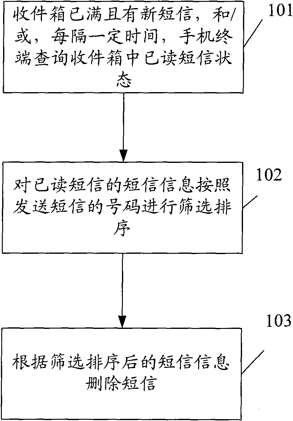 Method for automatically deleting short messages and device thereof