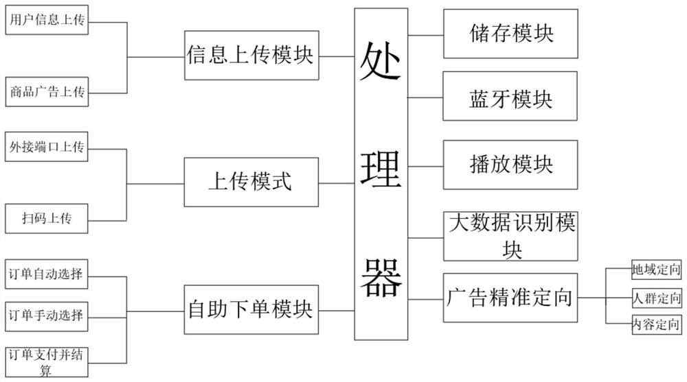 Media system with self-service ordering and sharing functions