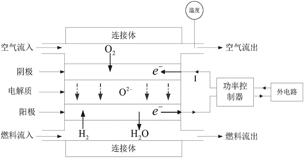 A Method for Estimating the Temperature Distribution of Solid Oxide Fuel Cell Stacks