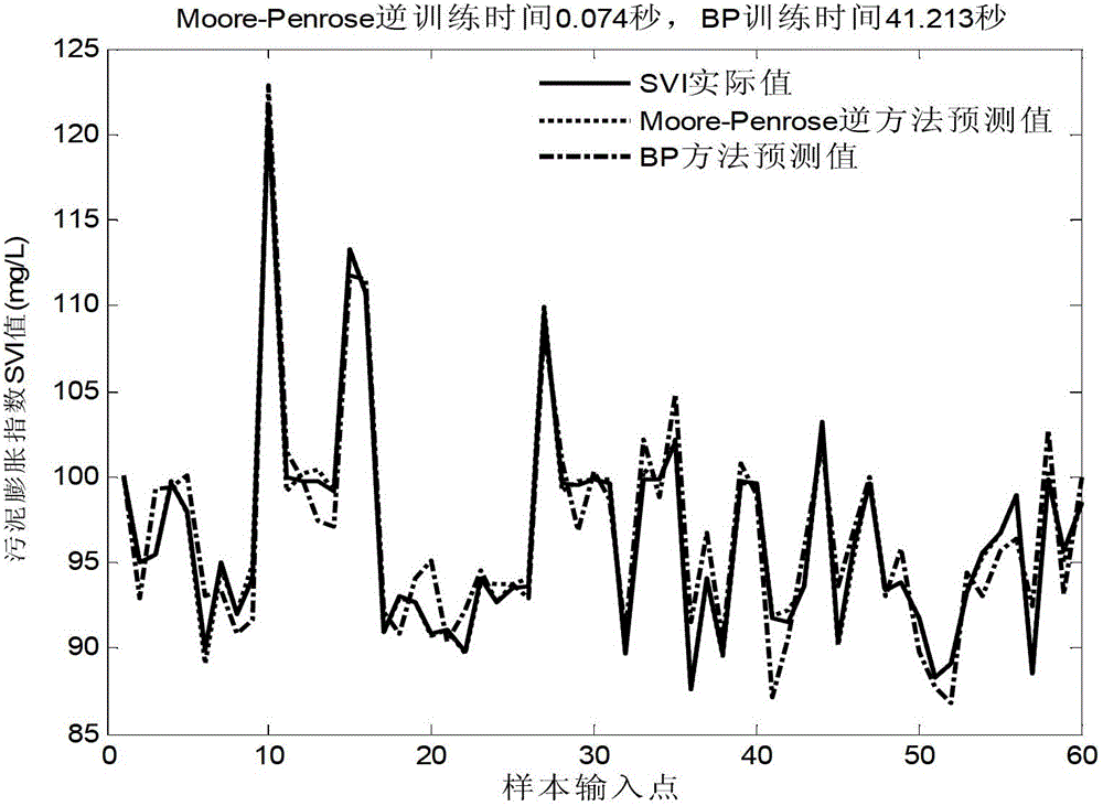 Method for forecasting sludge volume index in sewage treatment process