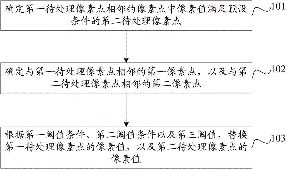 Image filtering method and device