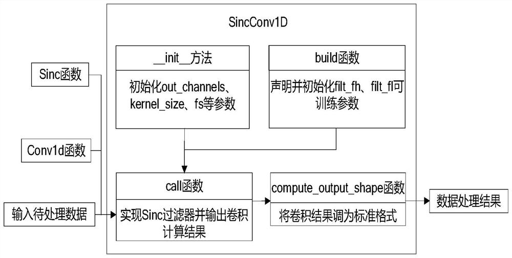 Energy trace preprocessing method based on Sinc convolution noise reduction auto-encoder