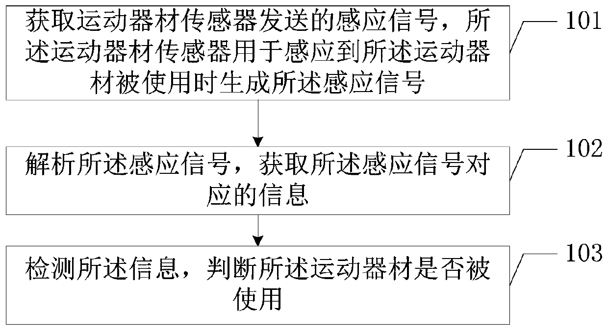 Method for detecting outdoor sports equipment and terminal equipment