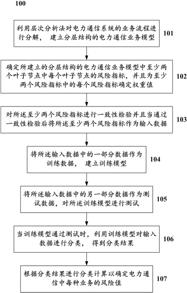 Electric power communication service risk calculation method and system based on fuzzy decision tree
