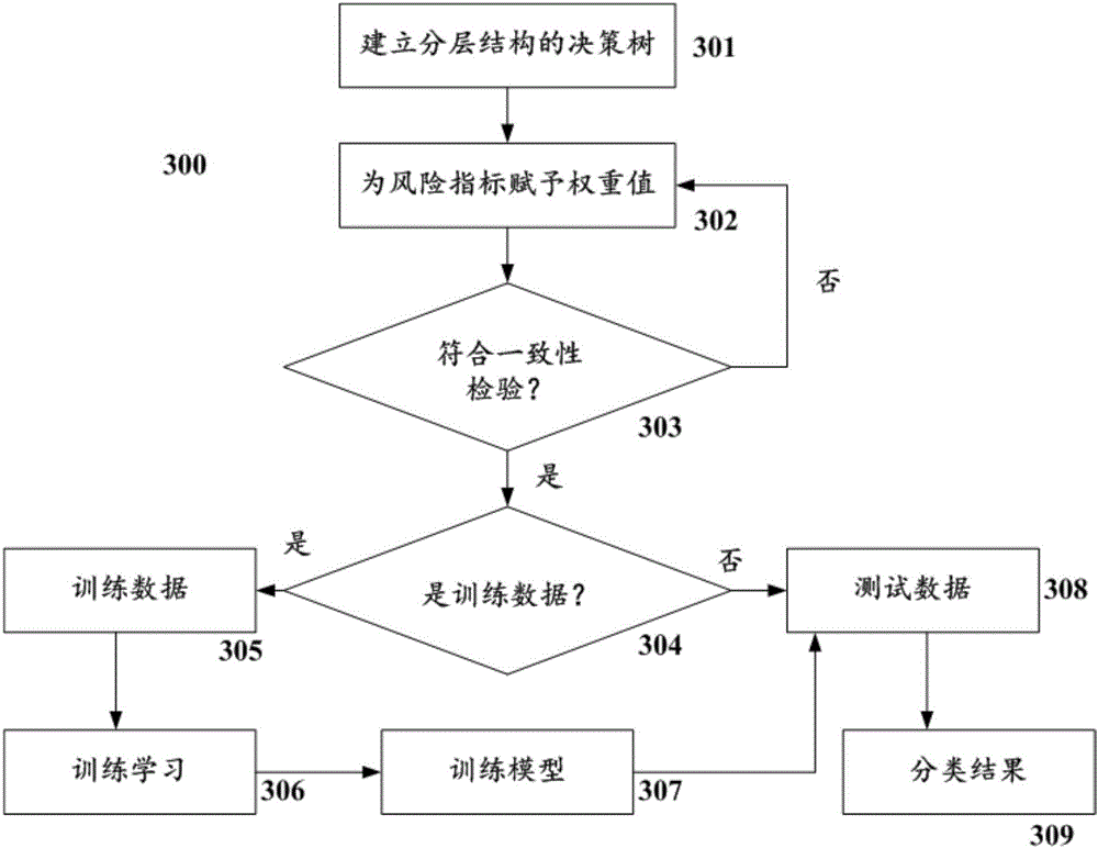 Electric power communication service risk calculation method and system based on fuzzy decision tree