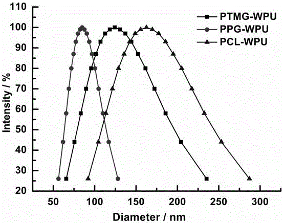 A kind of preparation method of nonionic ultraviolet light curing waterborne polyurethane acrylate