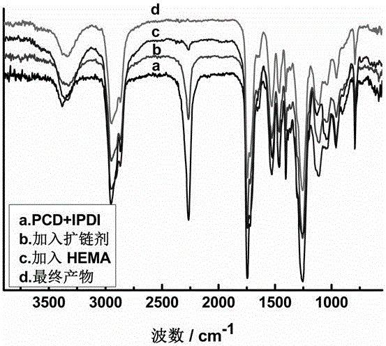 A kind of preparation method of nonionic ultraviolet light curing waterborne polyurethane acrylate