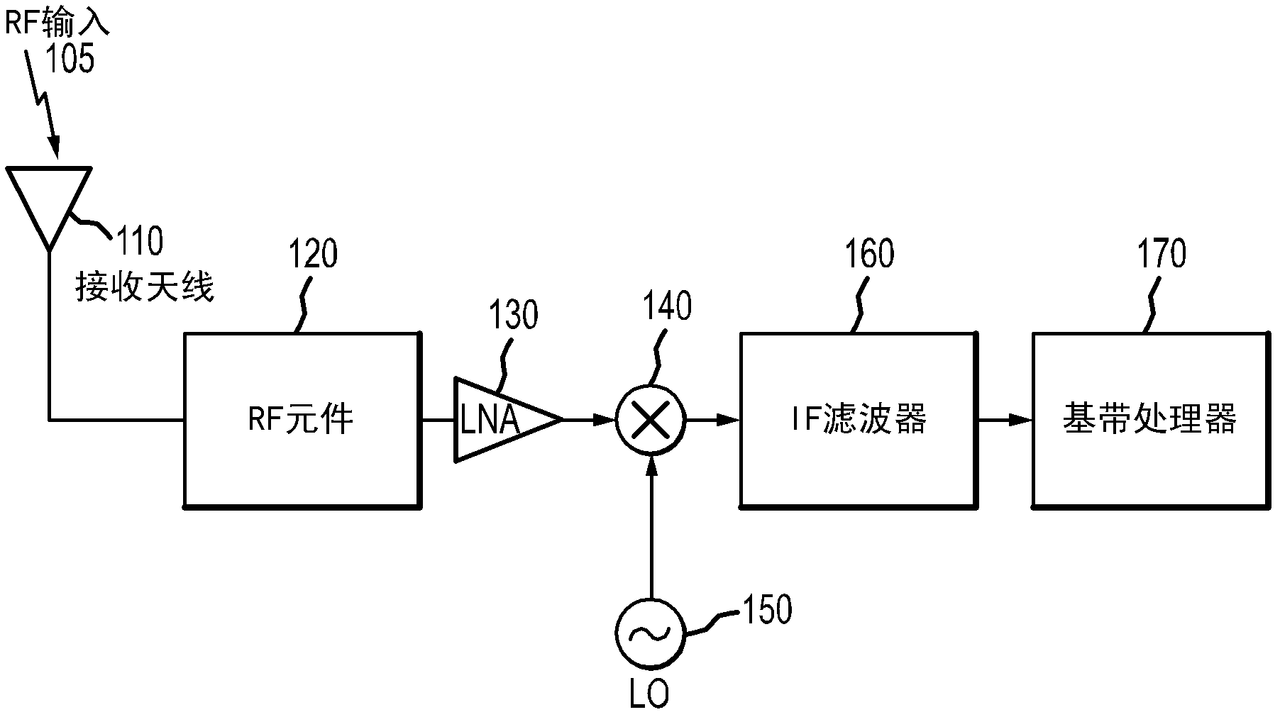 Ultra low noise high linearity LNA for multi-mode transceiver