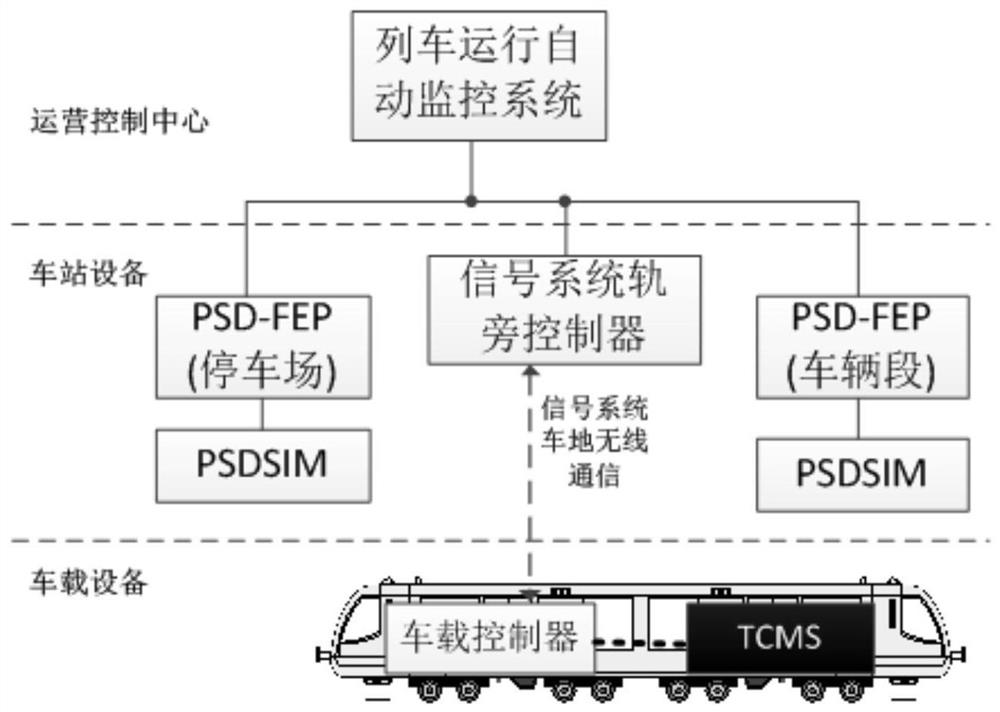 Maintenance platform and door alignment isolation system and method for unmanned train