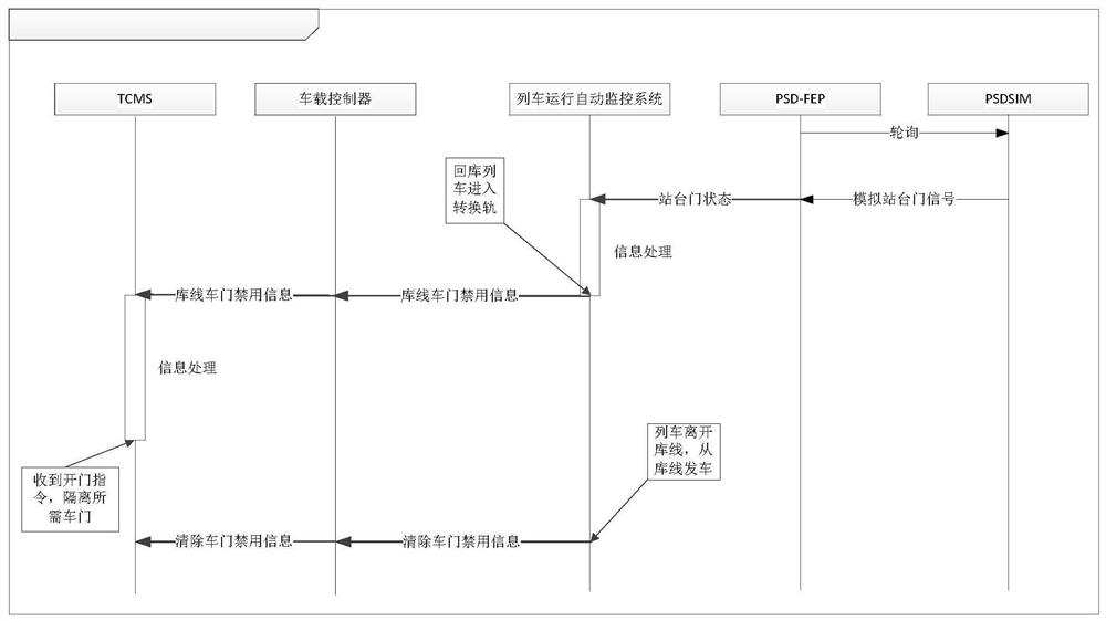 Maintenance platform and door alignment isolation system and method for unmanned train