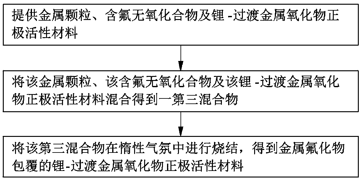 Preparation method of lithium ion battery positive pole active material