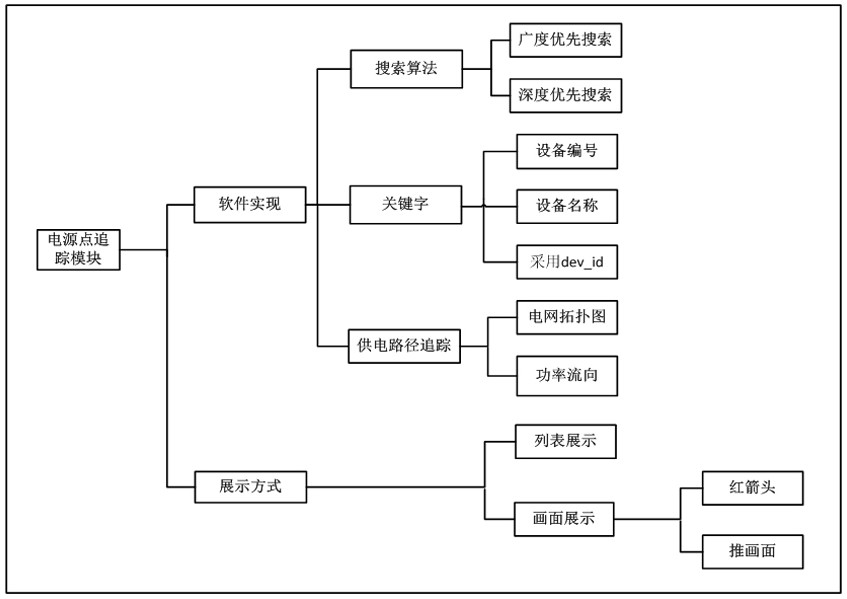 Method for power grid power supply point tracking module