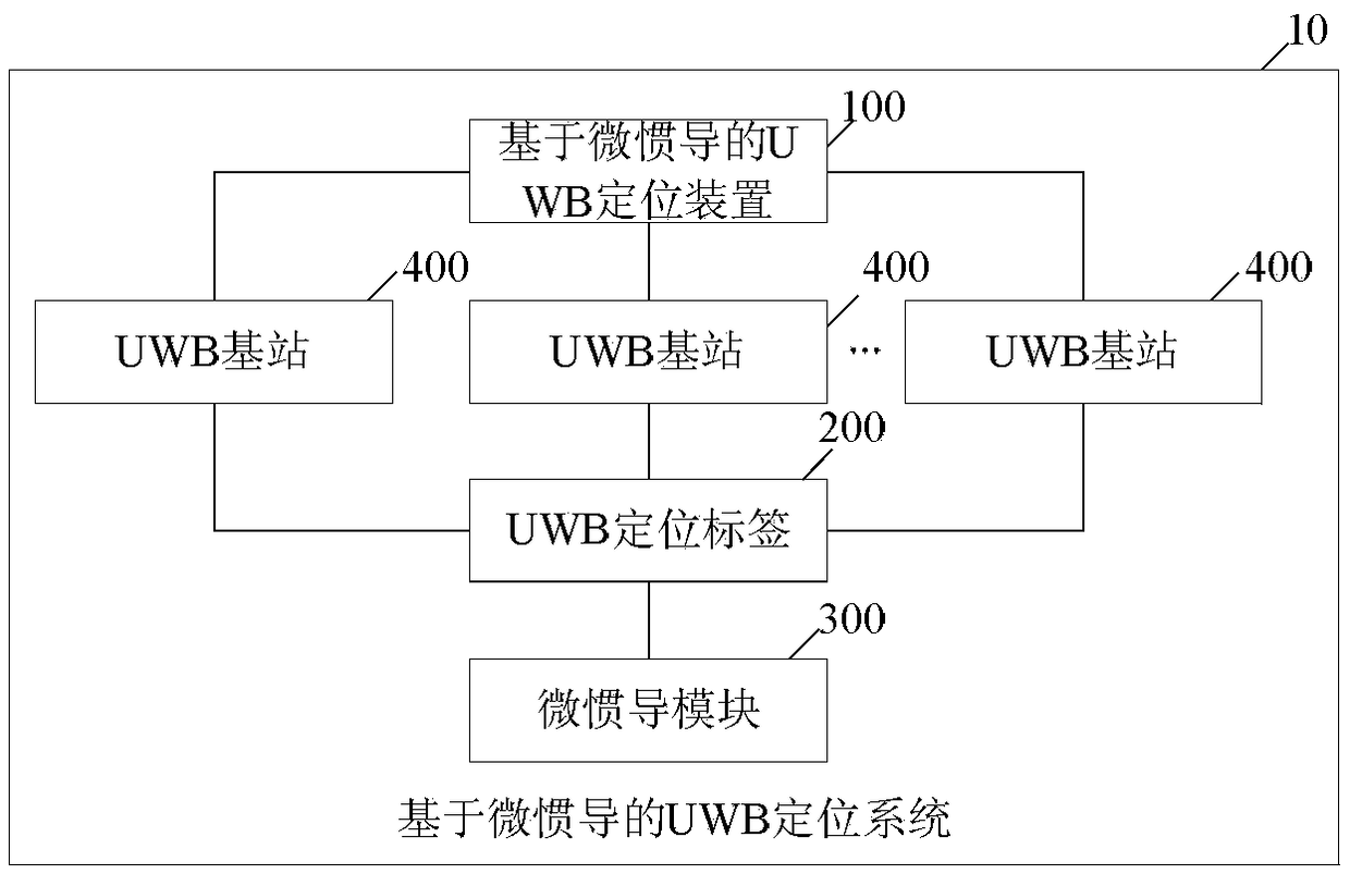 UWB location method, device and system based on micro inertial navigation