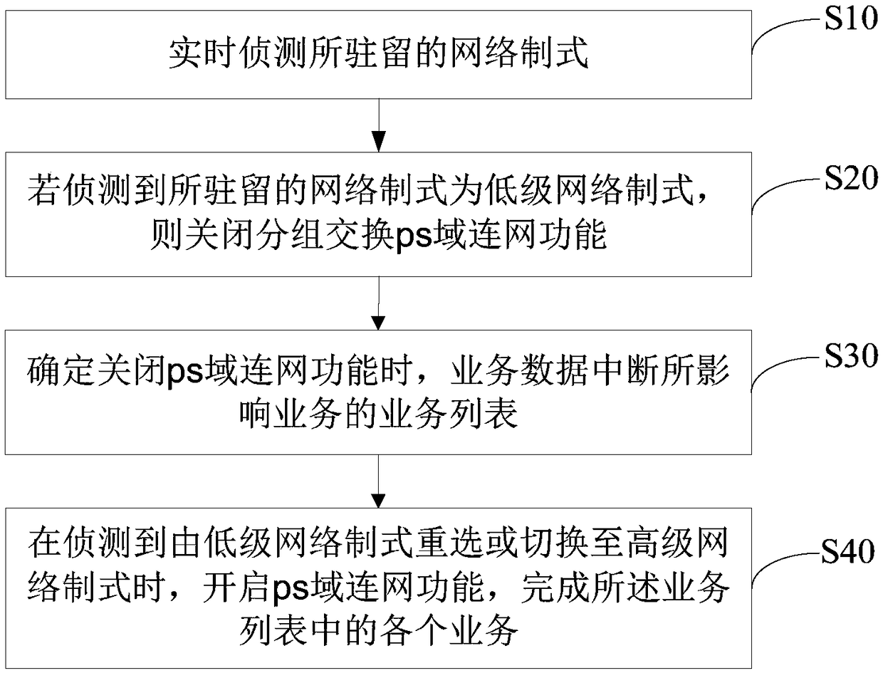 Mobile terminal control method, mobile terminal and computer readable storage medium