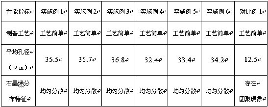 Graphene oxide/polyformaldehyde porous microsphere for reinforced master batch and preparation method of porous microsphere