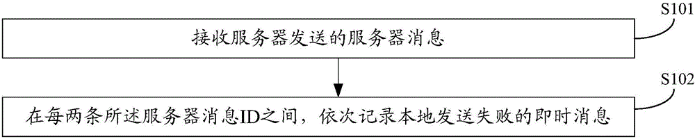 Method, device and terminal for ranking IM (instant message) historical messages