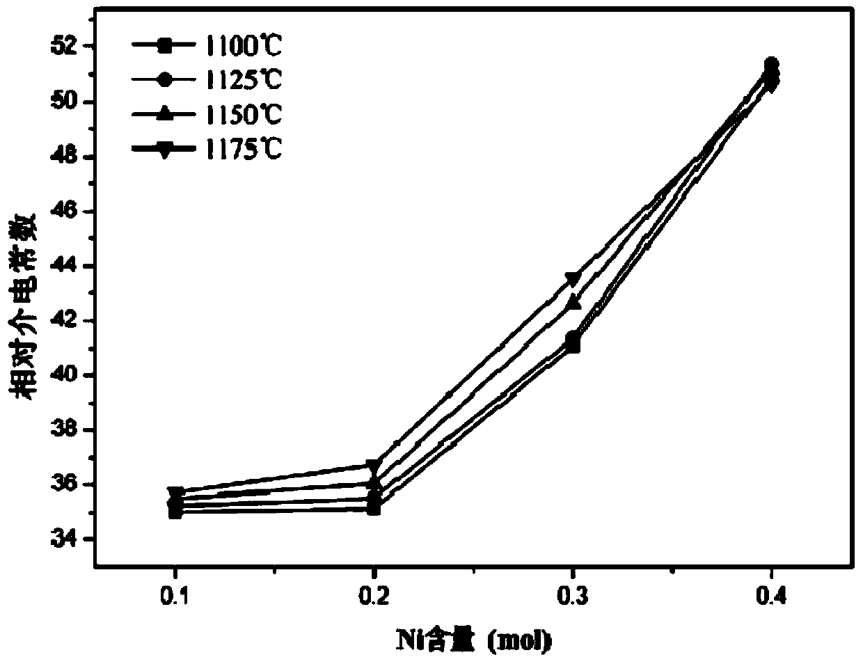 Nickel oxide-doped niobium zinc titanate microwave dielectric ceramic and preparation method thereof