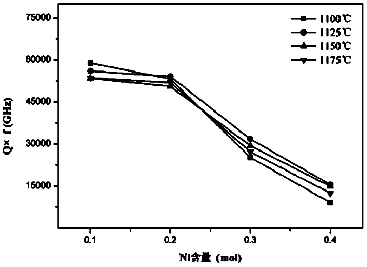 Nickel oxide-doped niobium zinc titanate microwave dielectric ceramic and preparation method thereof