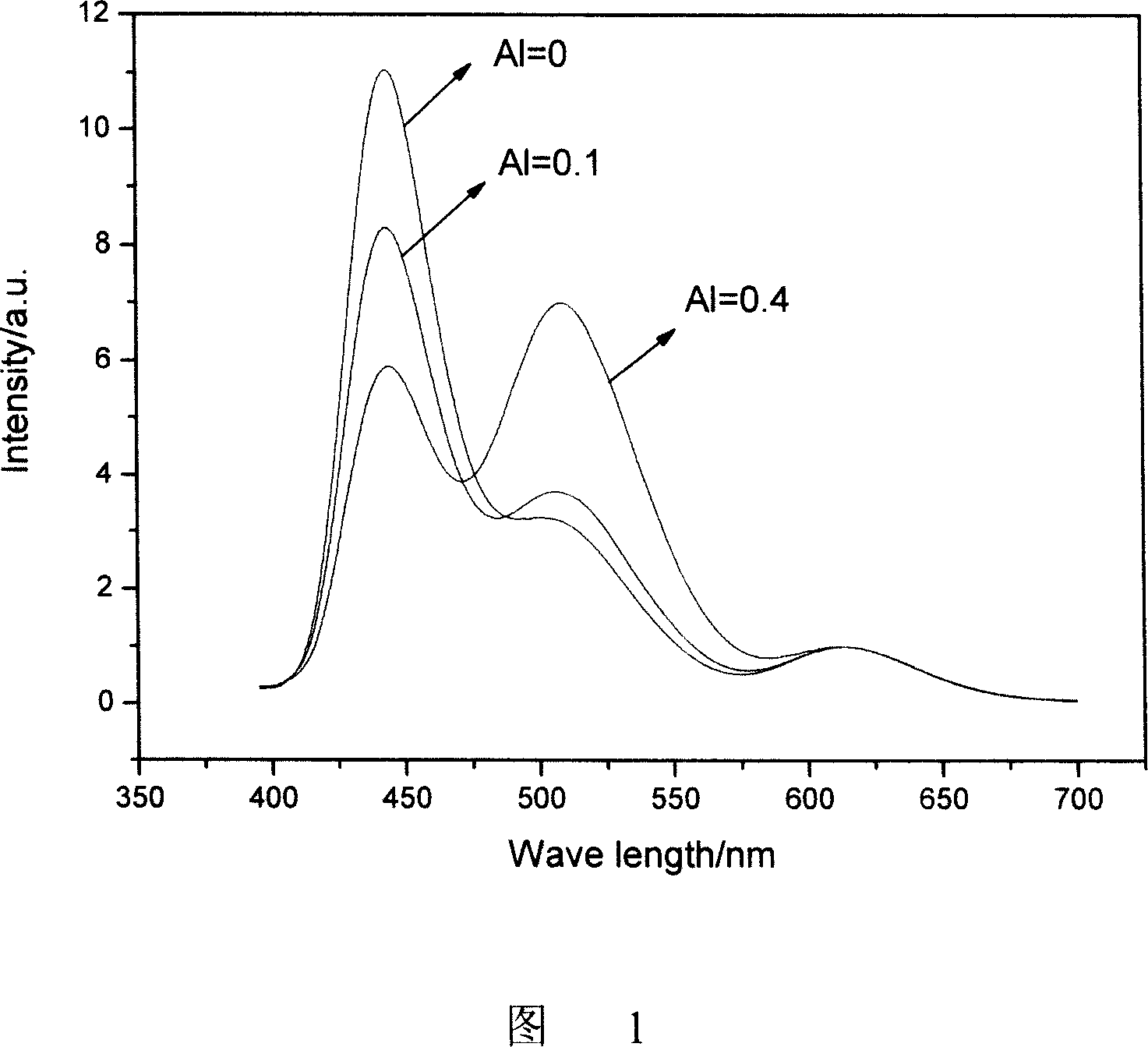 Spectral modulation method of single matrix three band intrinsic emitting luminophor