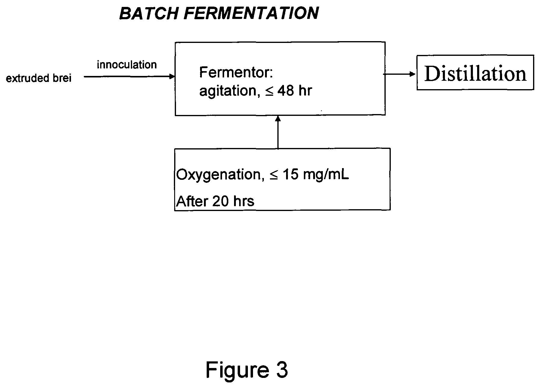 Process for providing ethanol from plant material