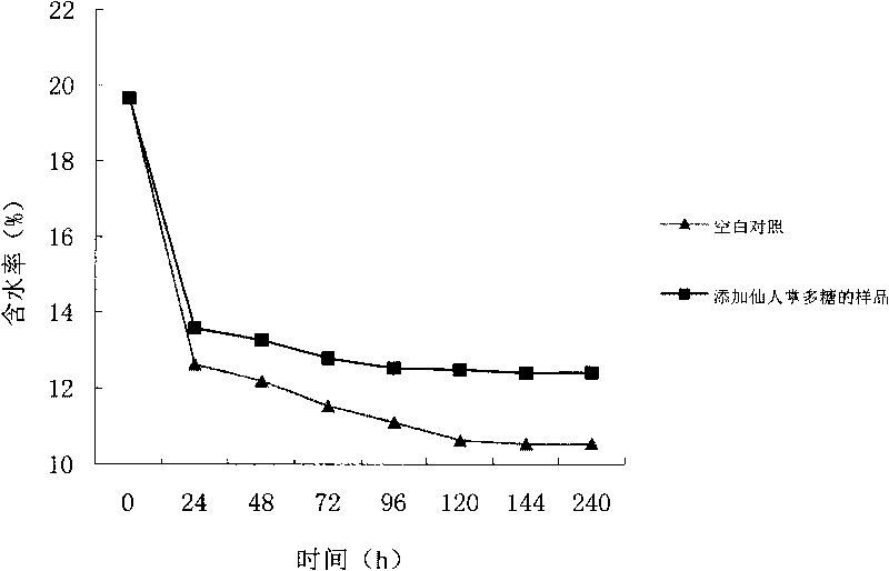 Extraction method of cactus polysaccharide and application thereof in cigarettes