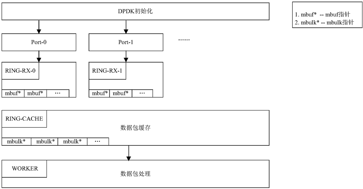 DPDK-based received packet two-level caching method and system