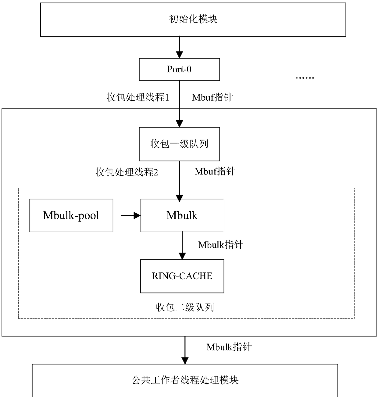 DPDK-based received packet two-level caching method and system