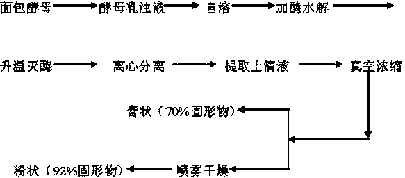 Preparation method of high-nitrogen fresh yeast and extract