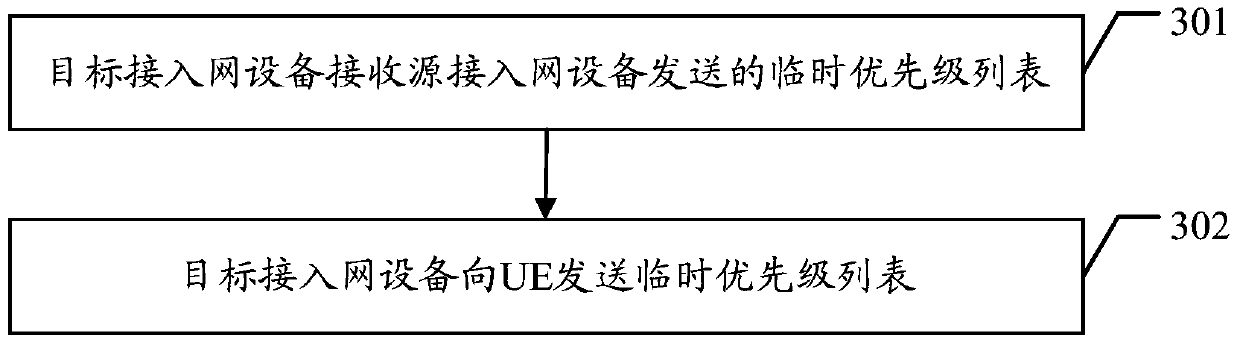 Communication method, access network equipment and ue in a heterogeneous network