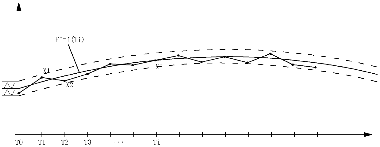 A real-time data compression method based on columnar storage technology