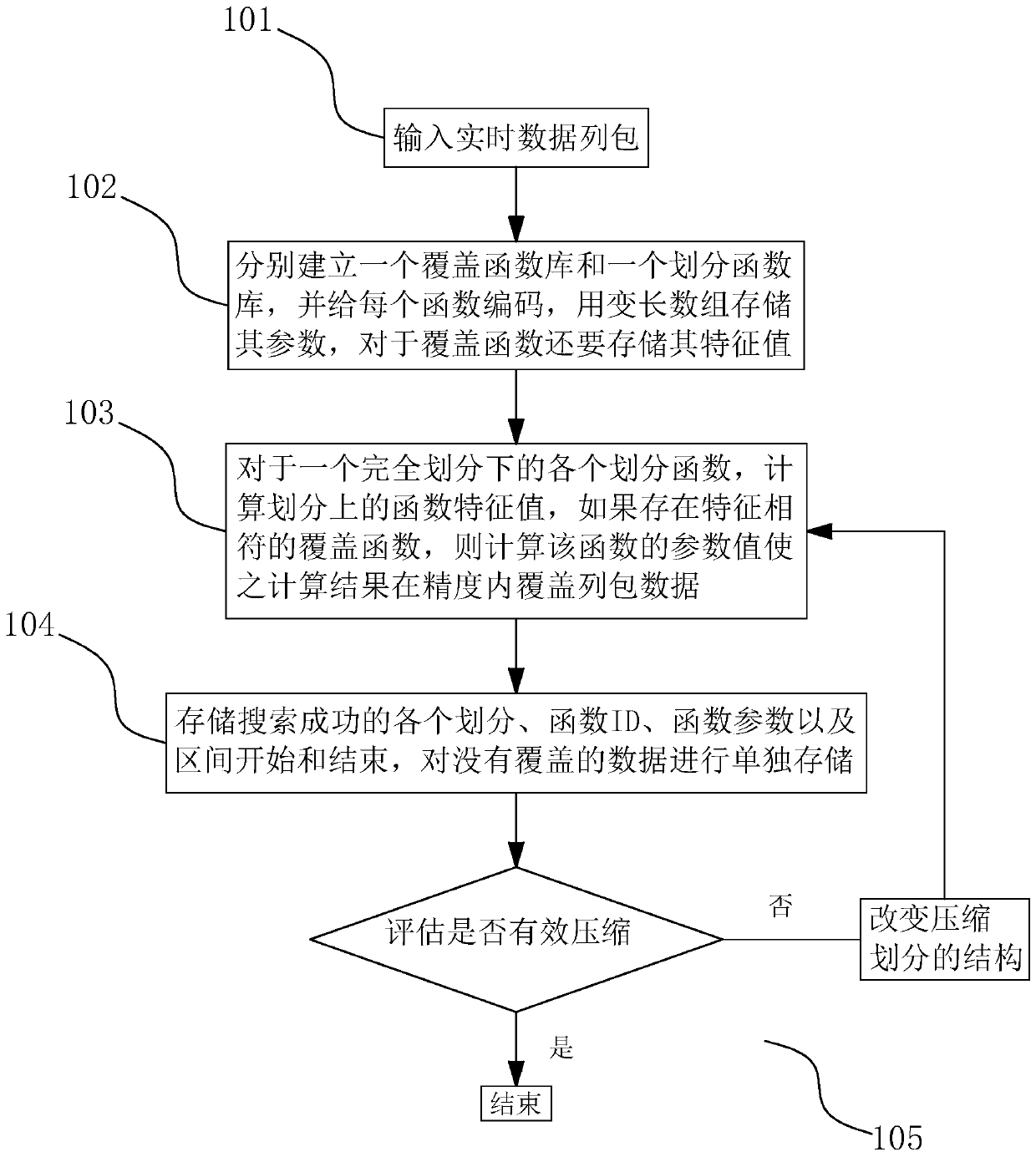 A real-time data compression method based on columnar storage technology