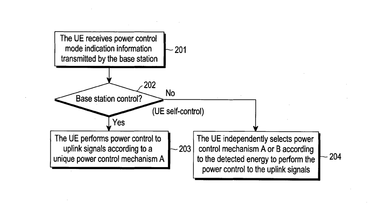 Apparatus and method for power control, reporting and uplink transmission
