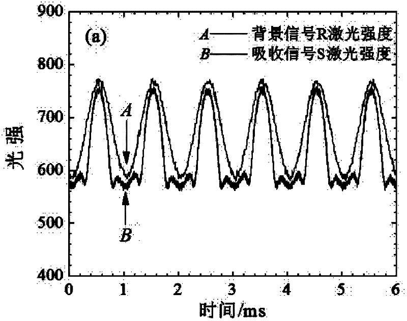 Gas concentration on-line measurement method based on laser absorption spectrum