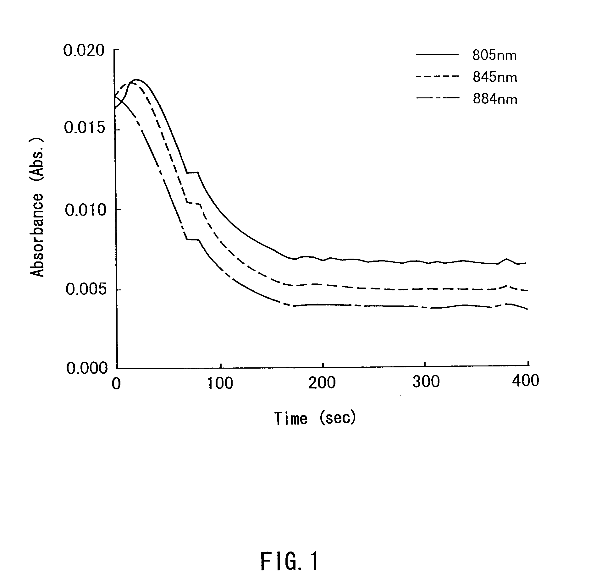 Assay method with the use of redox reaction