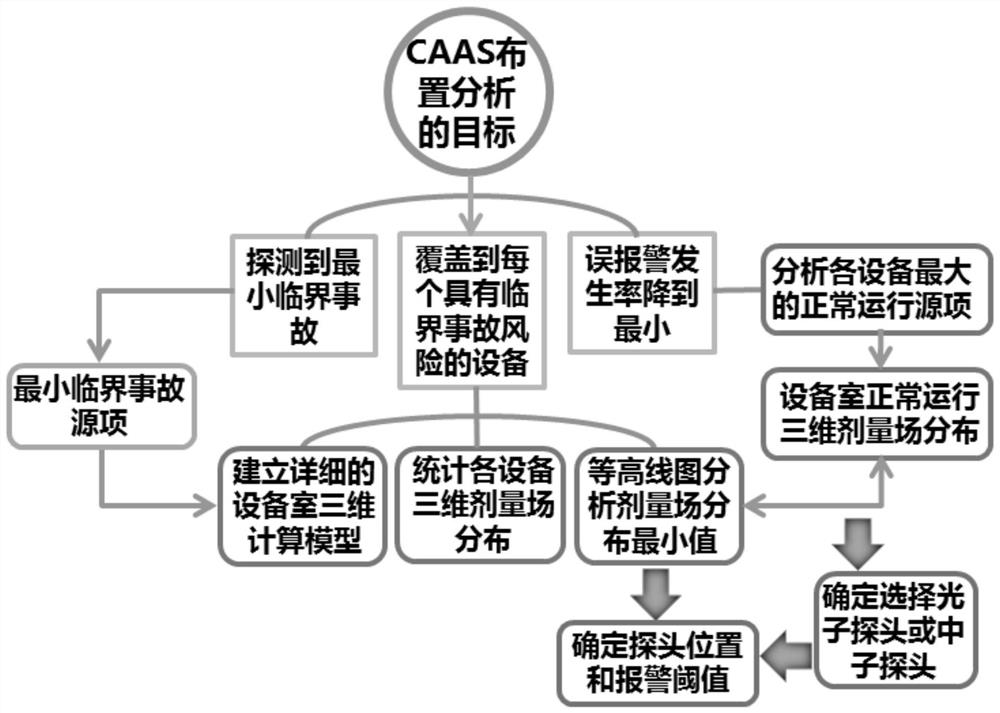 Arrangement optimization and threshold selection method of nuclear critical accident alarm system