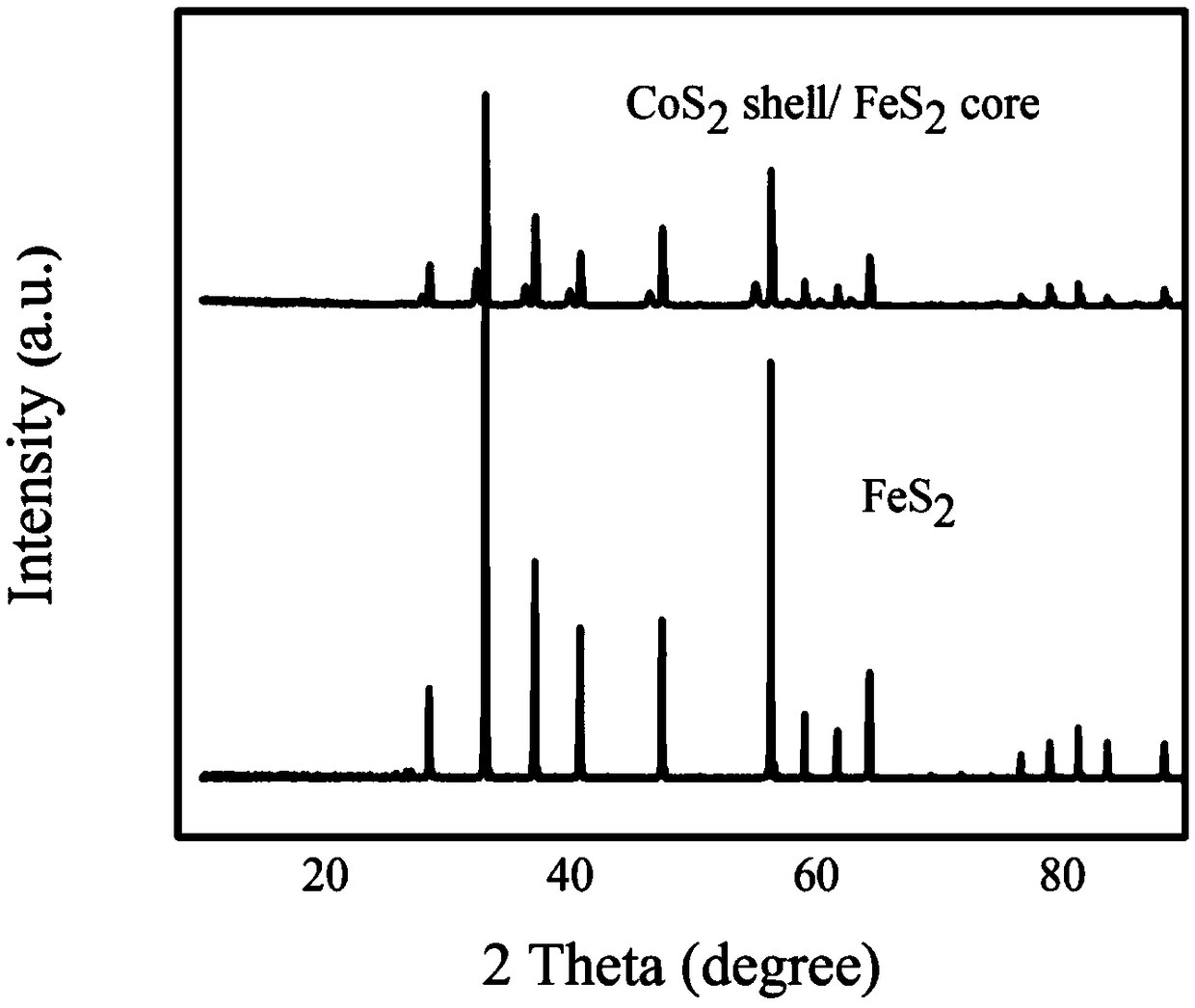 Core-shell composite sulfide material