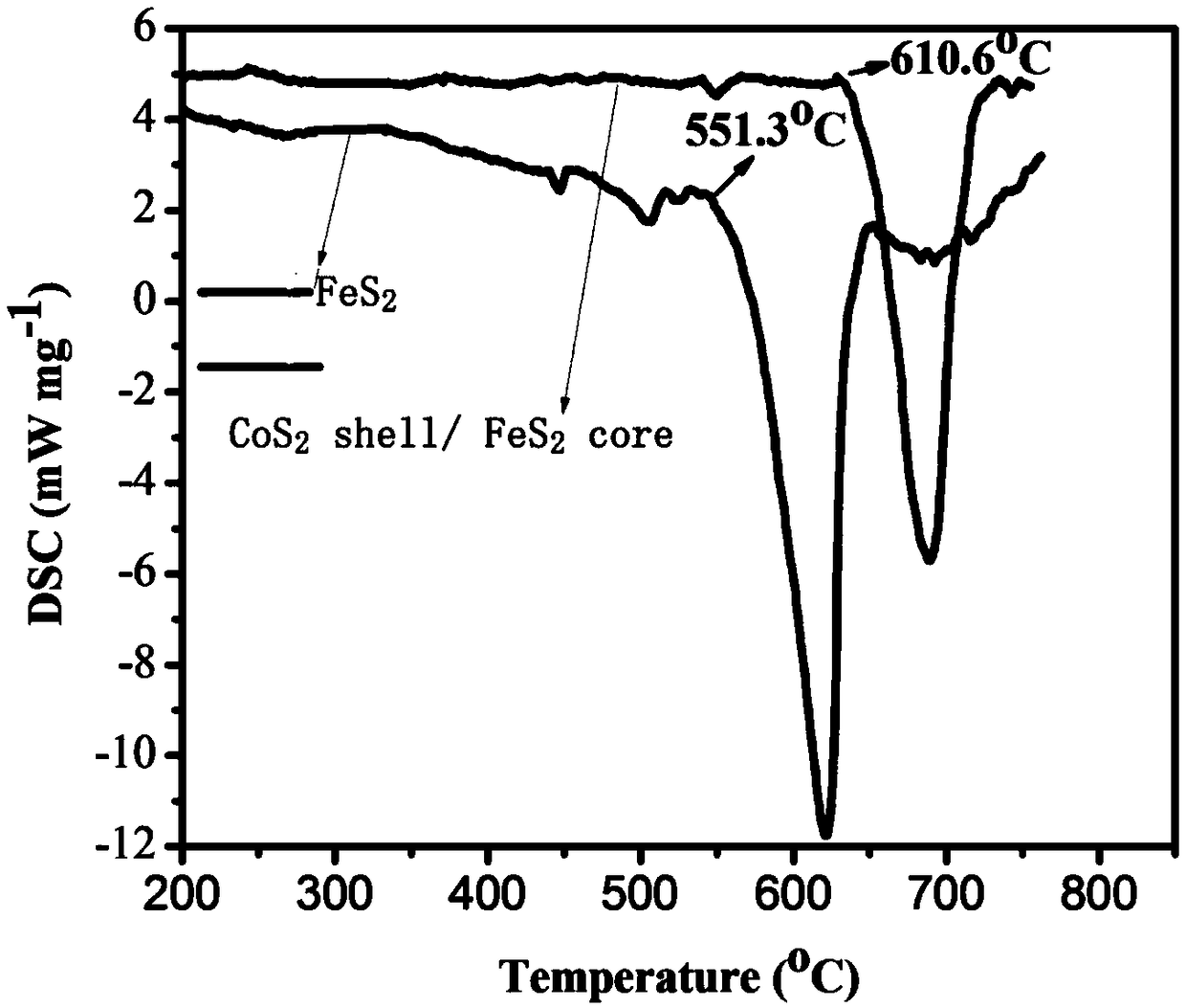 Core-shell composite sulfide material